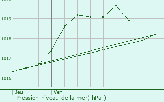Graphe de la pression atmosphrique prvue pour Saint-Martin-des-Prs