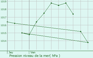 Graphe de la pression atmosphrique prvue pour Auch