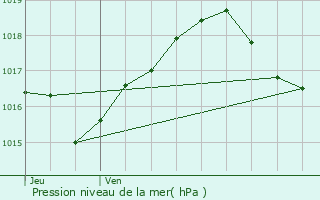 Graphe de la pression atmosphrique prvue pour Erstein