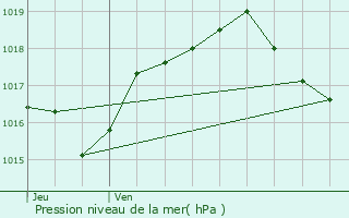 Graphe de la pression atmosphrique prvue pour Vellexon-Queutrey-et-Vaudey