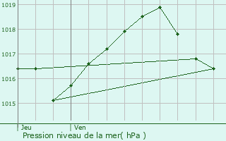 Graphe de la pression atmosphrique prvue pour Eckbolsheim