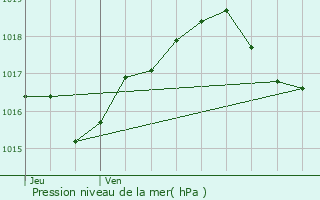 Graphe de la pression atmosphrique prvue pour Itterswiller