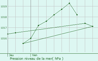 Graphe de la pression atmosphrique prvue pour Madonne-et-Lamerey