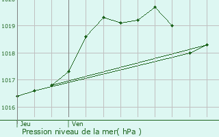 Graphe de la pression atmosphrique prvue pour Sainte-Brigitte