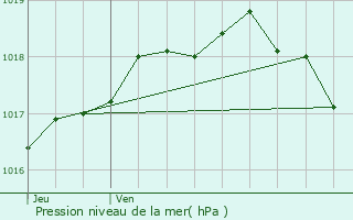 Graphe de la pression atmosphrique prvue pour Arendonk