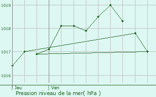 Graphe de la pression atmosphrique prvue pour Leopoldsburg