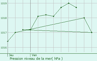 Graphe de la pression atmosphrique prvue pour Aartselaar