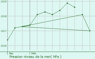 Graphe de la pression atmosphrique prvue pour Assenede