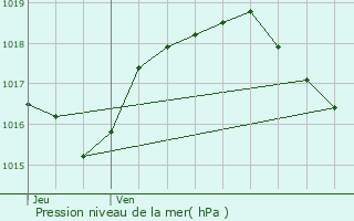 Graphe de la pression atmosphrique prvue pour Germondans