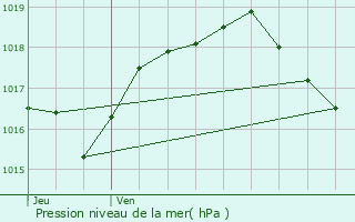 Graphe de la pression atmosphrique prvue pour Bussires