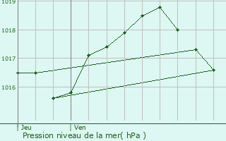 Graphe de la pression atmosphrique prvue pour Menchhoffen