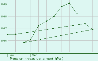 Graphe de la pression atmosphrique prvue pour Schopperten