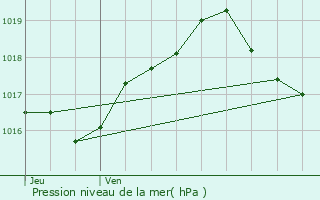 Graphe de la pression atmosphrique prvue pour Saulxures-ls-Nancy