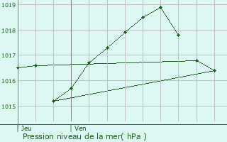 Graphe de la pression atmosphrique prvue pour Truchtersheim