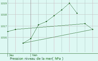 Graphe de la pression atmosphrique prvue pour Allenwiller