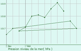 Graphe de la pression atmosphrique prvue pour Opglabbeek