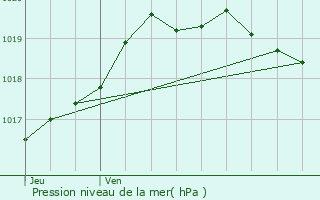 Graphe de la pression atmosphrique prvue pour Pont-de-Buis-ls-Quimerch