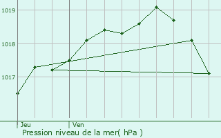 Graphe de la pression atmosphrique prvue pour Deinze