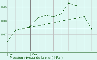 Graphe de la pression atmosphrique prvue pour Alveringem