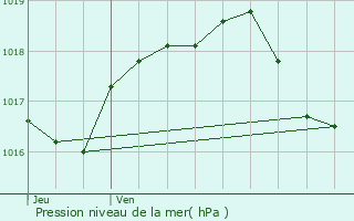 Graphe de la pression atmosphrique prvue pour Mcon