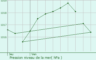 Graphe de la pression atmosphrique prvue pour Torpes