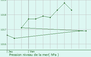 Graphe de la pression atmosphrique prvue pour Vaulx-en-Velin