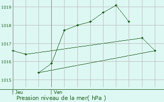 Graphe de la pression atmosphrique prvue pour Gouhelans