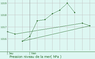 Graphe de la pression atmosphrique prvue pour pagny