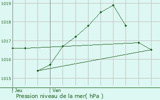 Graphe de la pression atmosphrique prvue pour Bietlenheim