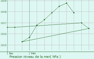 Graphe de la pression atmosphrique prvue pour Waltenheim-sur-Zorn