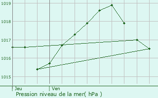 Graphe de la pression atmosphrique prvue pour Bernolsheim