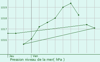 Graphe de la pression atmosphrique prvue pour Saint-Boingt