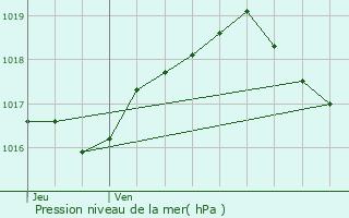 Graphe de la pression atmosphrique prvue pour Cappel