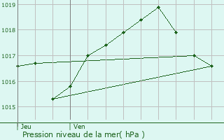 Graphe de la pression atmosphrique prvue pour Wintzenheim-Kochersberg