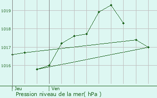 Graphe de la pression atmosphrique prvue pour Diane-Capelle