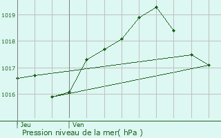 Graphe de la pression atmosphrique prvue pour Athienville