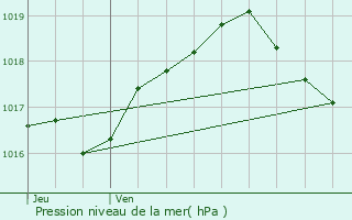 Graphe de la pression atmosphrique prvue pour Guenviller