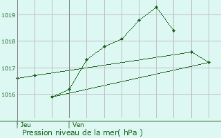 Graphe de la pression atmosphrique prvue pour Erbviller-sur-Amezule