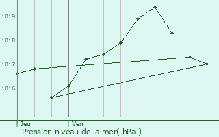 Graphe de la pression atmosphrique prvue pour Montigny