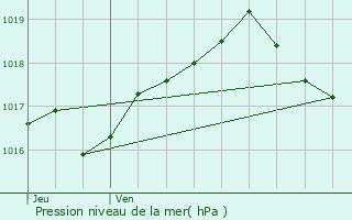 Graphe de la pression atmosphrique prvue pour Wisches