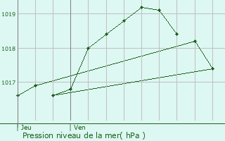 Graphe de la pression atmosphrique prvue pour Siebenaler