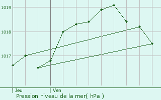 Graphe de la pression atmosphrique prvue pour Nachtmanderscheid