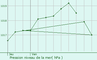 Graphe de la pression atmosphrique prvue pour Hasselt