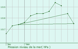 Graphe de la pression atmosphrique prvue pour Oost-Cappel