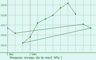 Graphe de la pression atmosphrique prvue pour Amoncourt