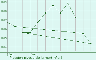 Graphe de la pression atmosphrique prvue pour Casteljaloux