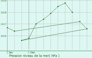 Graphe de la pression atmosphrique prvue pour Reichshoffen