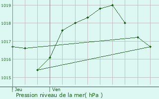 Graphe de la pression atmosphrique prvue pour Grosne