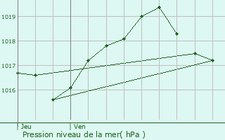 Graphe de la pression atmosphrique prvue pour Gircourt-ls-Viville