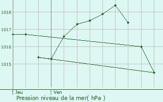 Graphe de la pression atmosphrique prvue pour Siorac-en-Prigord